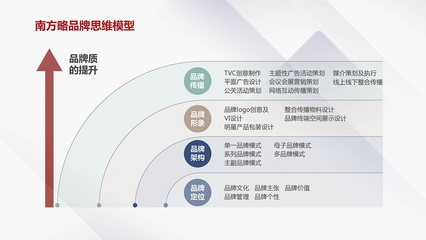 品牌诊断与焕新 文化创意如何驱动品牌价值跃升